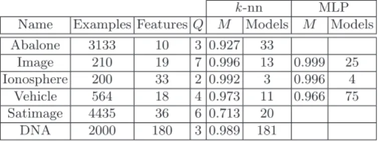 Table 1. Optimised M measure for UCI data sets.