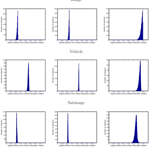 Fig. 9. Distances from the random classifier simplex. Negative distances correspond to models in P 