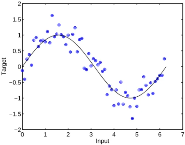 Fig. 1. Noisy sine wave training data (dots), with noiseless generating function shown with the solid line