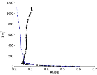 Fig. 2. Estimated Pareto optimal front of NNs (dots) and the same NNs evaluated on a validation set from the same generation and noise process (crosses), note the switch back effect in the lower left corner.