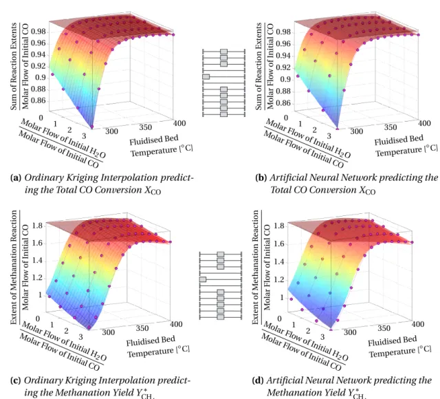 Figure 4.10 pictures the response surfaces of the fluidised bed height, the maximum bubble diameter, and the specific cross sectional area in comparison to the rate based model for both surrogate model types