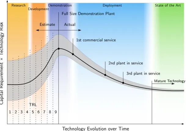 Figure 1.1 outlines the evolution of costs and risks of a technology development from its conceptual design to a state of a mature commercial installation