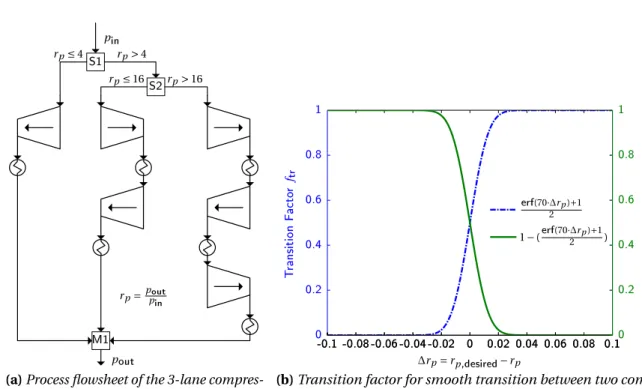 Figure 2.8a illustrates the solution which should be applied to adjust any input of a subsystem in the superstructure