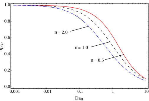 Figure 3.11 illustrates that the difference between the effectiveness factor for reaction order 0.5, 1, and 2 is very small for Damköhler values greater than 10 and smaller than 0.01