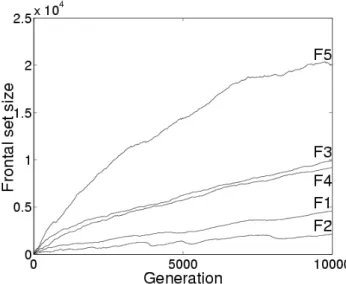 Figure 5. Size of frontal set. Number of non-dominated individuals located by E-SPEA versus generation.