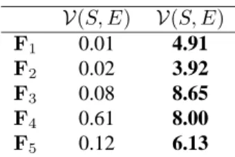 Table 1. Comparison of SPEA and E-SPEA on five test functions. V(S, E) measures the percentage of objective space dominated by the SPEA front but not dominated by the E-SPEA front, while V(S, E) measures the fraction dominated by the E-SPEA front but not b