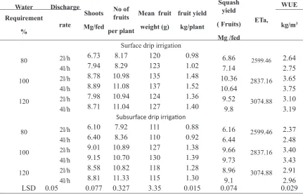 TABLE 3. Yield and yield components of Squash plants as influenced by dripper discharge rate and irrigation method.
