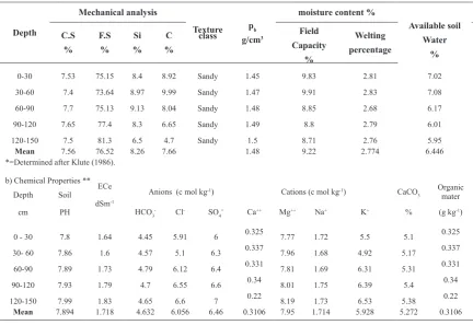 TABLE 1.  Analysis of the experimental soil 