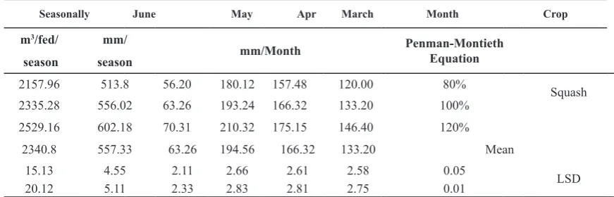TABLE 2. Chemical analysis of groundwater used for irrigation**