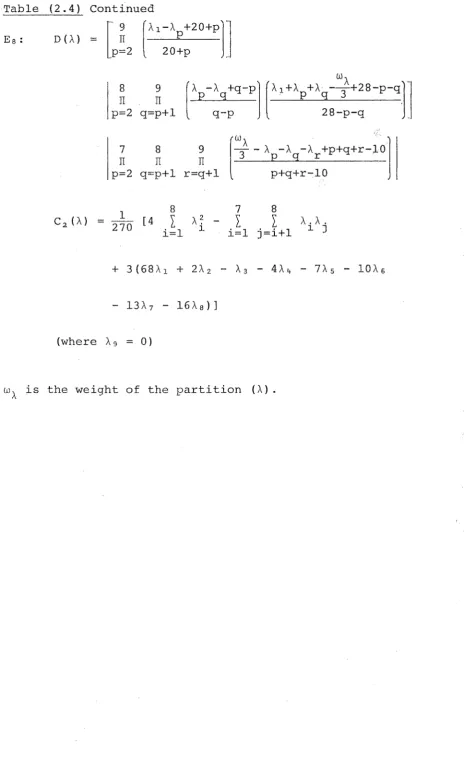 Table (2.4) Continued [A'::::20+p]] 