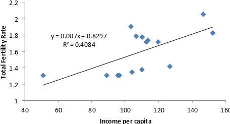 Figure 2. Positive correlation between total fertility rate and income per capita.  