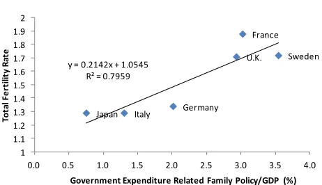 Figure 3. Child-care support policy and the total fertility rate5.  
