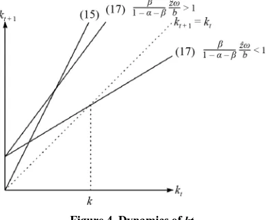 Figure 4. Dynamics of kt. 