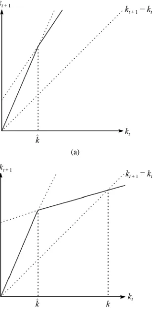 Figure 5. (a) Steady state with income growth; (b) Steady state with constant income. 