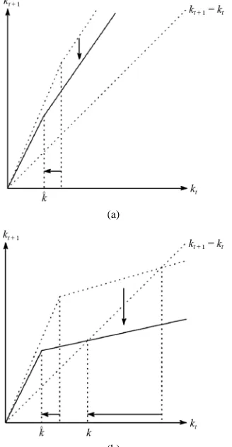 Figure 6 depicts the effects of a child allowance on the dynamics of kt. Then, the following proposition is established