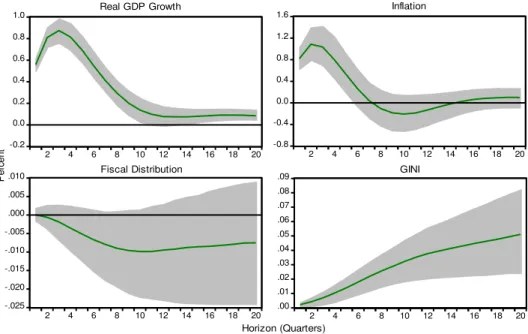Figure 4.9: Responses to expansionary monetary policy shock (fiscal response) 