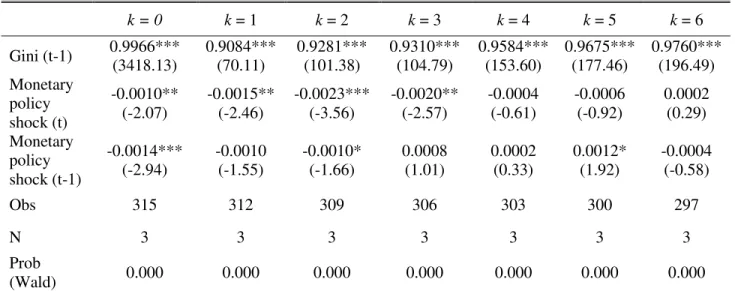 Table  3.1  shows  that  the  estimated  effects  are  significant  and  explain  the  change  in  the  Gini  coefficient up to three (3) quarters