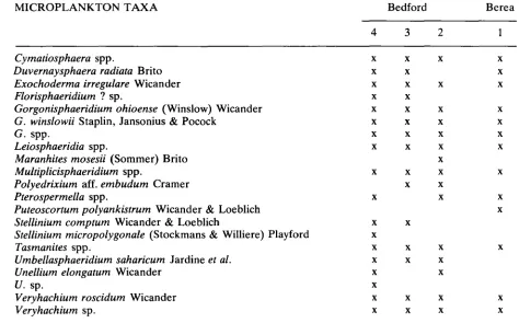 Table 2. Stratigraphic distribution of microplankton 