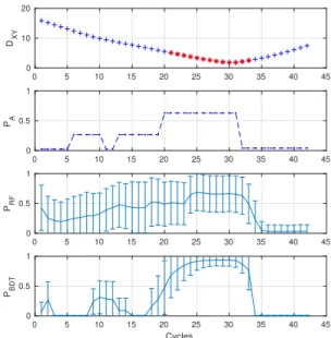 Table 3 shows the standard deviations σ RF and σ BDT calculated for the cycles k = 5, 10, ..., 35 along with the alert probabilities P RF and P BDT and alert  la-bels A ∈ {0,1}