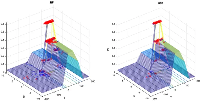 Figure 4. Cycles assigned to the uncertain group spread over distances D and time T of CPA