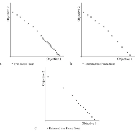 Fig. 5. Comparing the density of estimated Pareto fronts. Illustration of an underlying true Pareto front (a), and its approximation using an MOEA that is designed to return equal density along the front (b) and one that does not (c).