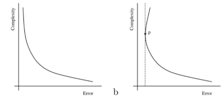 Fig. 6. Illustration of the complexity/error trade-off front. Left: Training data Pareto front, Right: the same ENNs evaluated on validation data, from point ‘p’ onwards the ENNs are overfitted and should not be used.