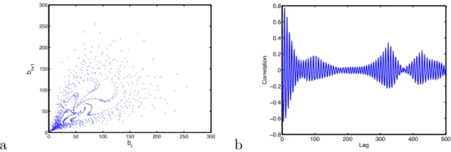 Fig. 8. Laser oscillation time series. Left: Scatter plot of current value against previous value