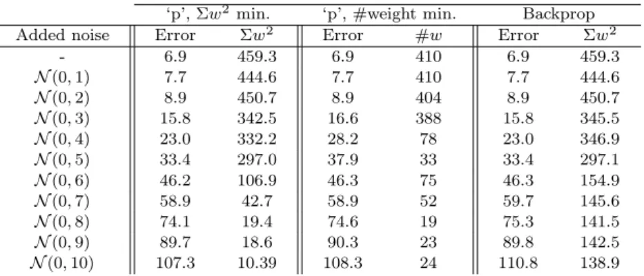 Table 1. Results of single ENN model selected at point ‘p’ on validation front, and an early stopping backpropagation NN.
