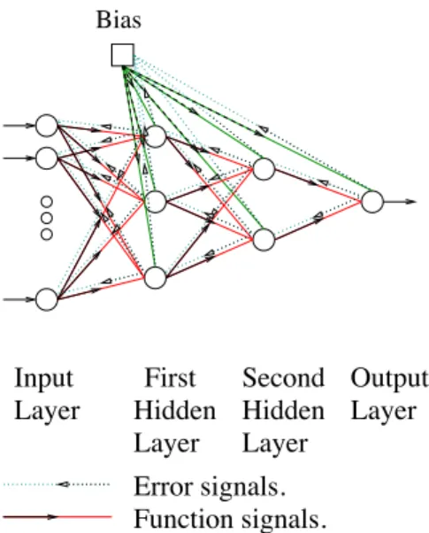 Fig. 1. Generic multi-layer perceptron, showing the forward flow of the input signal (function signal) and the backward flow of the error signal.