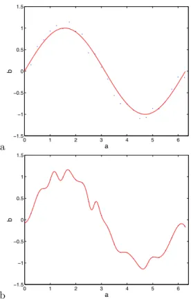 Fig. 2. Overfitting illustration. Explanatory variable a and dependent variable b with noise