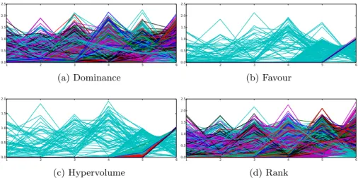 Fig. 3: Parallel coordinate plots showing the estimated Pareto front obtained by optimising a 6-objective instance of DTLZ2 with various indicators.