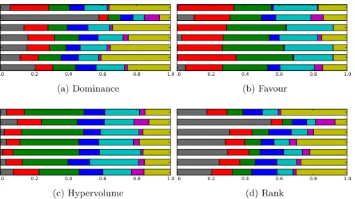 Fig. 4: Transition probability matrices for 6-objective instances of DTLZ1 (top).