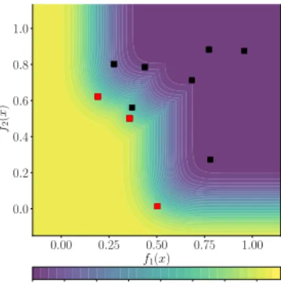 Figure 1: Infill fitness landscape in a hypothetical two- two-objective space with fixed uncertainty σ = 0.1 in prediction for minimum probability of improvement over current  esti-mated Pareto front F ∗ (red squares)