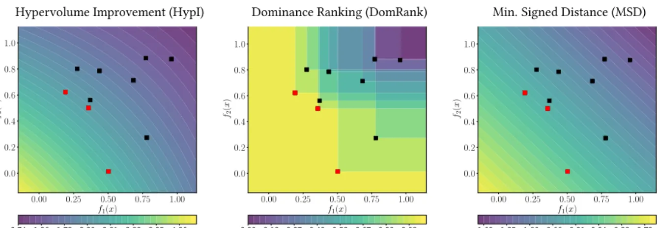 Figure 2: Scalarisation fitness landscape for hypervolume improvement (left; with reference vector r = (2, 2)), dominance ranking (middle) and minimum signed distance (right) in a hypothetical two-objective space with respect to a data set shown in red (no