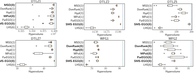 Figure 3: Hypervolume comparison for different strategies in selected test problems over 11 runs