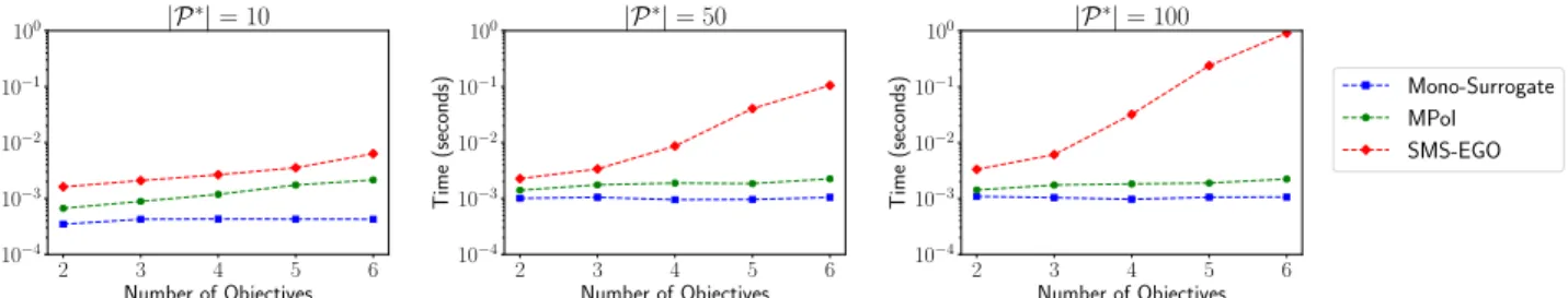Figure 5: Comparison of average computation time per infill criterion evaluation over 1000 runs between strategies
