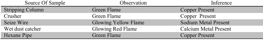 TABLE 4: Flame Emission Spectroscopy of Compartments  Source Of Sample Observation 