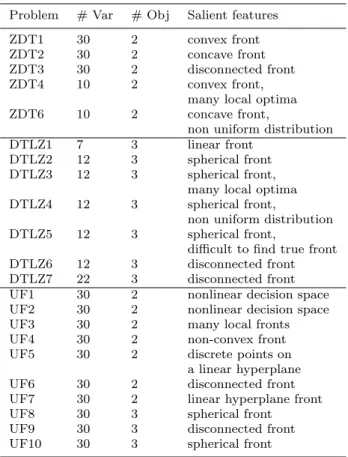Table 2: Parameter configurations used for the ZDT, DTLZ and CEC09 test suites.