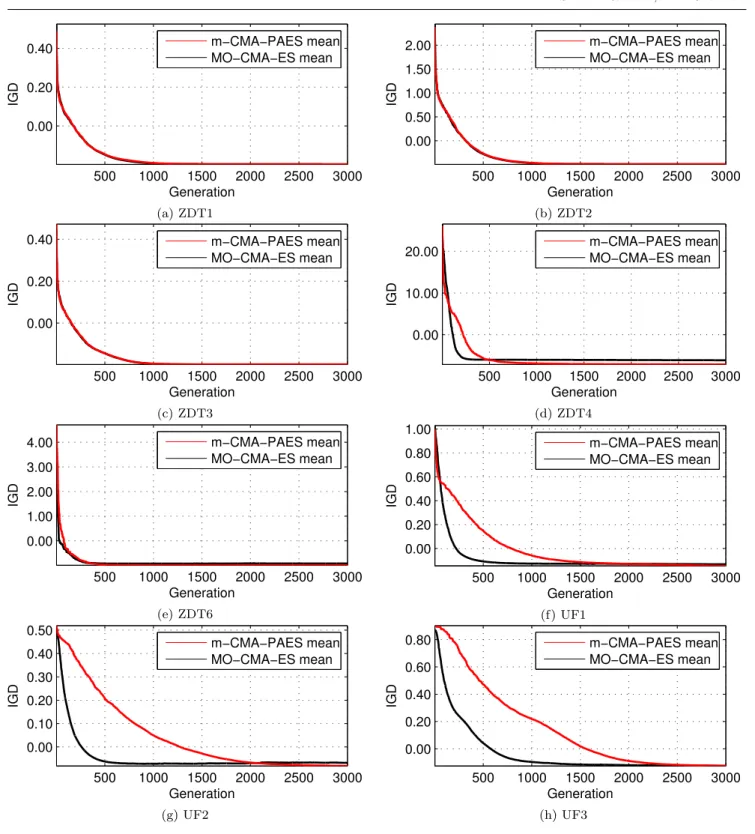 Fig. 9: IGD results at each generation visualising performance of m-CMA-PAES and MO-CMA-ES over 300, 000 function evaluations on two-objective test problems, 30 runs.
