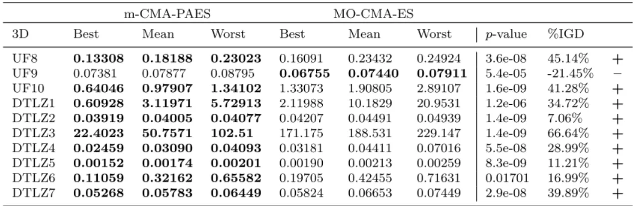 Table 4: IGD results from 30 executions of m-CMA-PAES and MO-CMA-ES on the DTLZ and CEC09 test suites with three problem objectives.