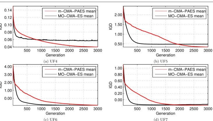 Fig. 10: IGD results at each generation visualising performance of m-CMA-PAES and MO-CMA-ES over 300, 000 function evaluations on two-objective test problems, 30 runs.
