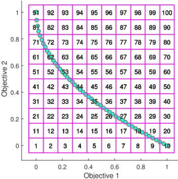 Fig. 2: An example plot of a population and visualisa- visualisa-tion of grid divisions managed by an AGA.