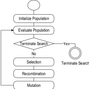Figure 2.2: General execution life-cycle diagram of a basic Evolutionary Algo- Algo-rithm.