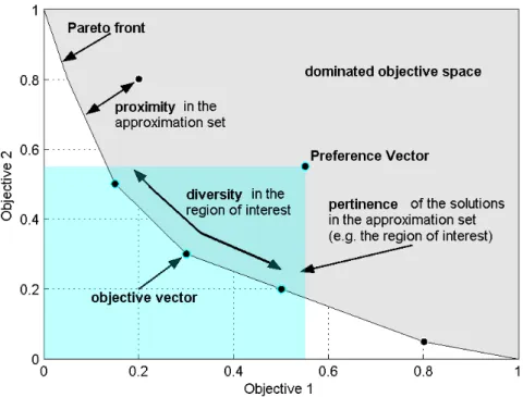 Figure 2.7: Proximity, diversity, and pertinence characteristics in an approxi- approxi-mation set in bi-objective space.