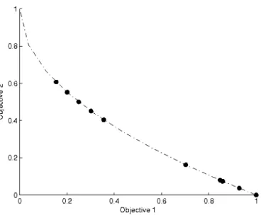 Figure 2.9: A Pareto-optimal approximation set containing 10 solutions with undesirable diversity.