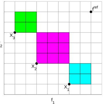 Figure 2.12: An example of the contributing hypervolume indicator in two- two-dimensional objective space.