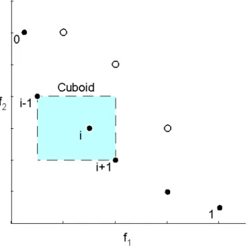 Figure 2.13: Calculation of the crowding-distance — points marked with solid markers are solutions of the same non-dominated rank.