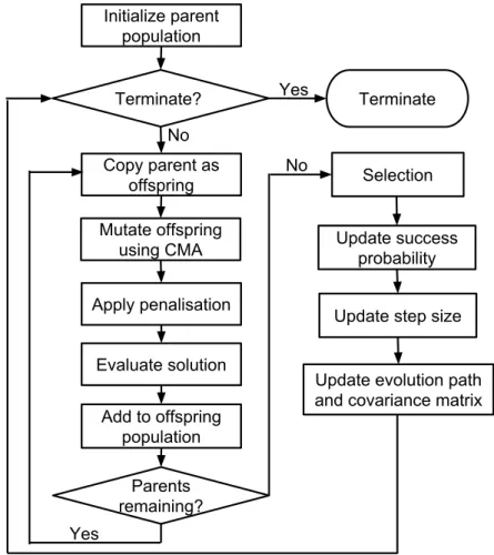 Figure 2.17: Execution life-cycle for the MO-CMA-ES optimisation process.
