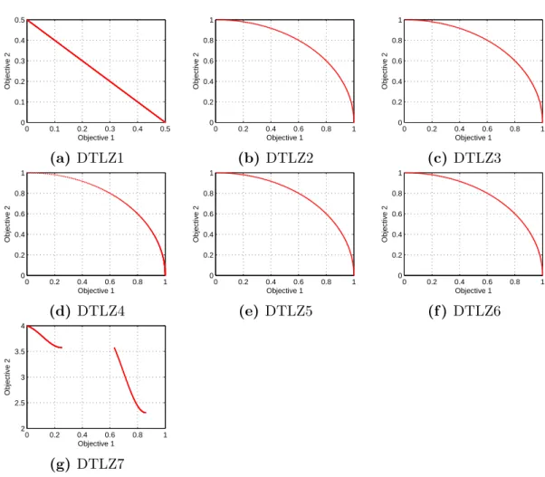Figure 2.20: Plots of the true Pareto-optimal fronts for the bi-objective DTLZ test functions from the DTLZ test suite.