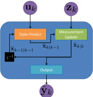 Figure 1: Block diagram of a generic standard filter. The blue rounded block represents the filter operation FILTER()